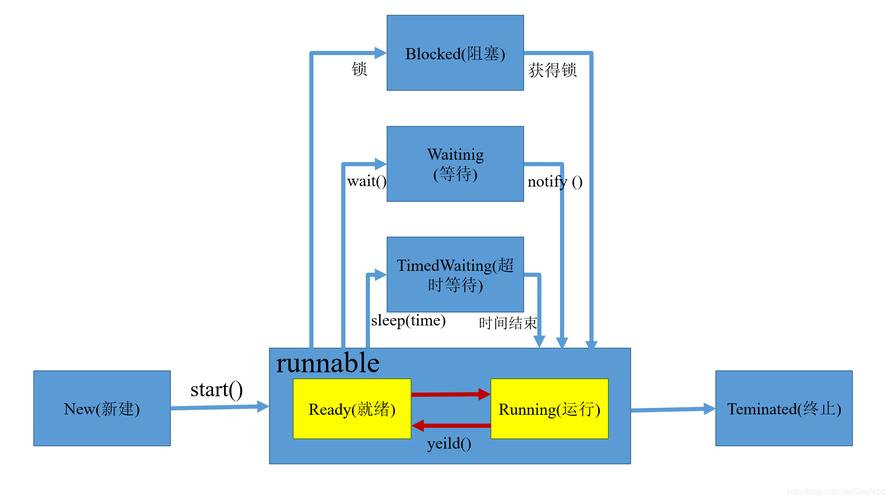 Java线程状态